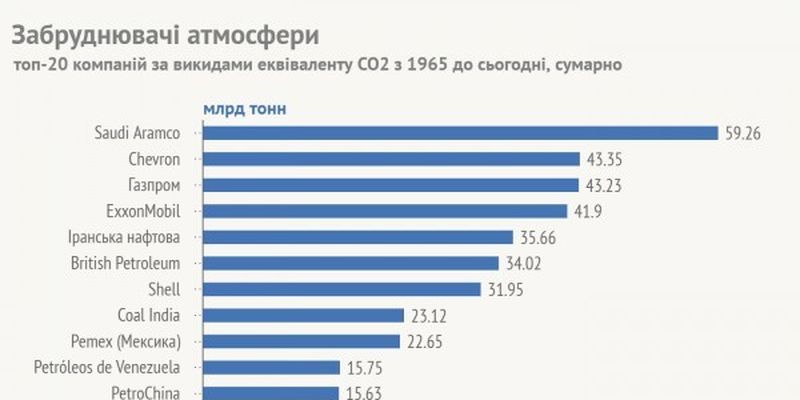 "Газпром" потрапив у трійку головних забруднювачів планети