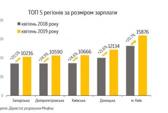 Хто та де в Україні отримує найбільшу зарплату: інфографіка