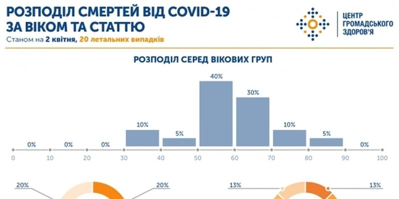 Минздрав предоставил статистику по смертям от коронавируса в Украине