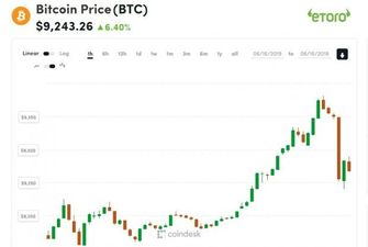 Вартість Bitcoin сягнула 13-місячного максимуму