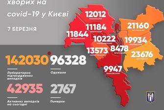 В Украине выявили более 7 тысяч случаев COVID-19