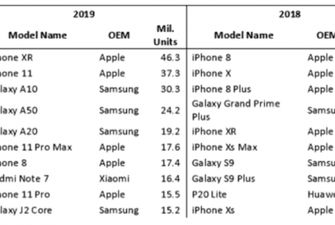 Який смартфон найбільше купували в 2019 році