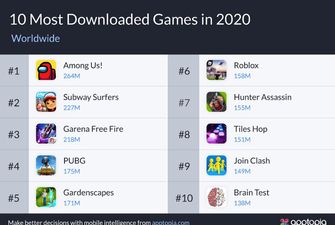 Among Us стала самой популярной мобильной игрой 2020-го года