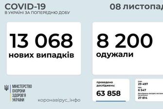 За добу в Україні - 13 068 нових випадків COVID-19