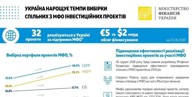 Украина увеличила использование средств международных партнеров