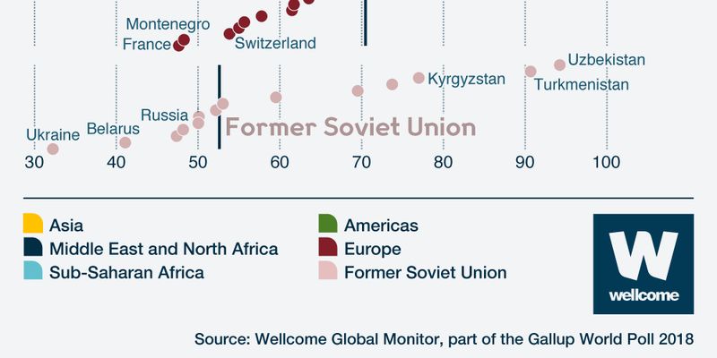 Україна серед лідерів країн з найнижчою довірою до вакцин