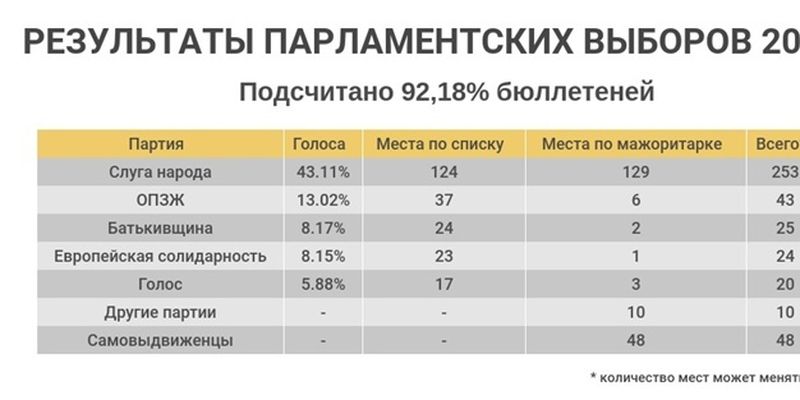 Центризбирком подсчитал 92% голосов: "Слуга народа" далеко впереди