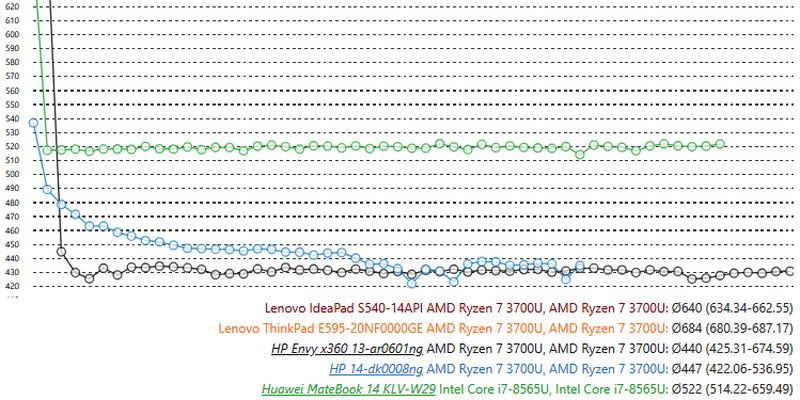 Ноутбуки Lenovo с Ruilong 7 3700U работают на 58% быстрее, чем HP