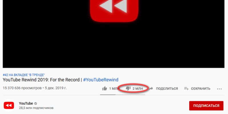 Google опубликовал свежий видеодайджест YouTube Rewind 2019 и у него уже 2 млн дизлайков