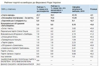«Слугу народа» на выборах в Раду готовы поддержать 21,7% украинцев, ОПЗЖ 8,7%, «Евросолидарность» 6%, «Батькивщину» 5% - соцопрос КМИС
