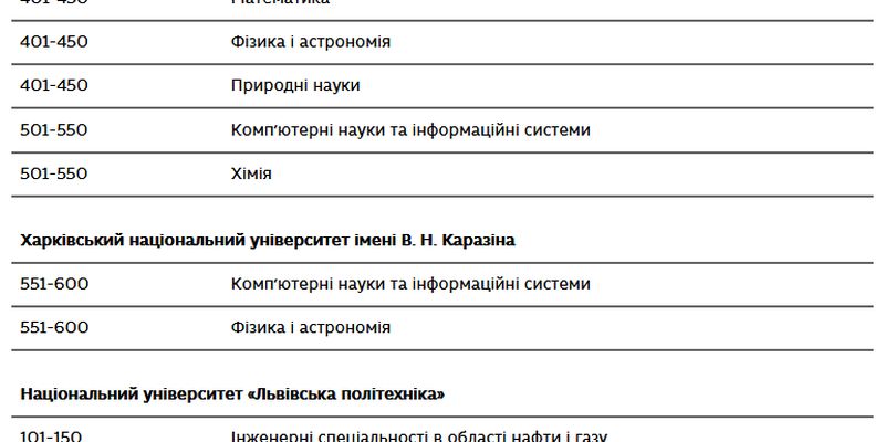 Одразу чотири ВНЗ України увійшли в рейтинг найкращих університетів світу 2021 року