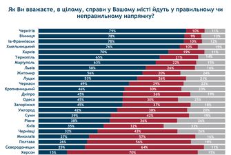 Опитування показало, мешканці яких міст найбільше незадоволені курсом України