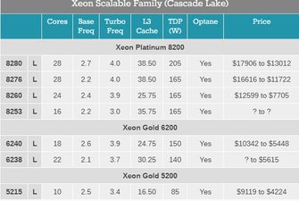 Intel снизил цены на дорогие Xeon