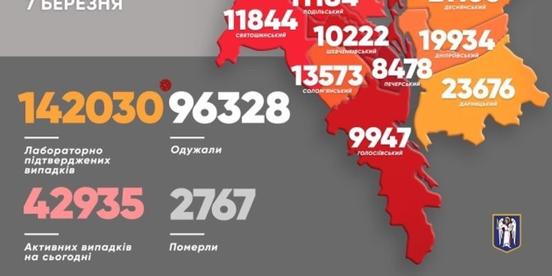 В Украине выявили более 7 тысяч случаев COVID-19