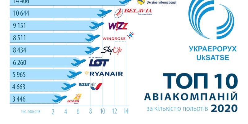 Больше 140 тыс. полетов: стал известен список самых активных авиакомпаний в Украине