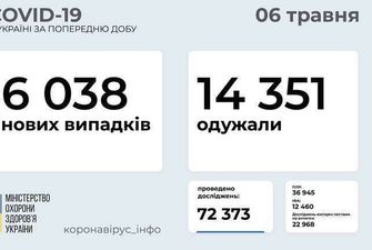 За добу в Україні - 6 038 нових випадків COVID-19