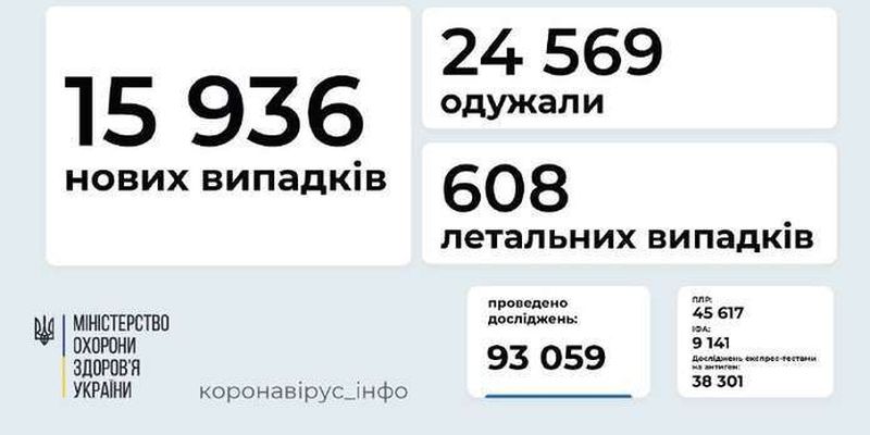 За добу в Україні - 15 936 нових випадків COVID-19