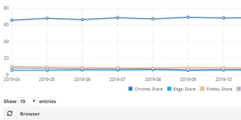 Microsoft Edge став другим за популярністю браузером в світі