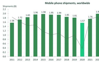 Продажи смартфонов рухнули: худший показатель за 10 лет
