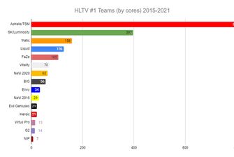 NAVI образца 2020 года на седьмом месте по занятым первым местам в рейтинге HLTV