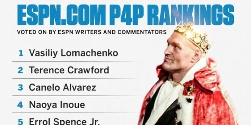 Рейтинг ESPN: український боксер Василь Ломаченко – найкращий боксер світу