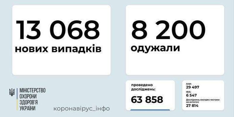 За добу в Україні - 13 068 нових випадків COVID-19