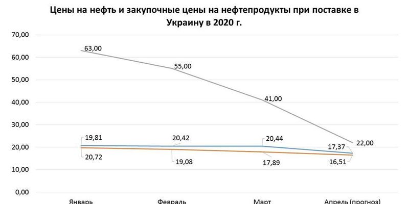 Цены на бензин в апреле "удивят" украинцев - эксперт
