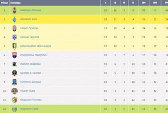 Премьер-лига: результаты всех матчей 18-го тура, турнирная таблица