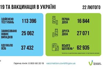 Украинцы продолжают массово болеть коронавирусом: статистика Минздрава