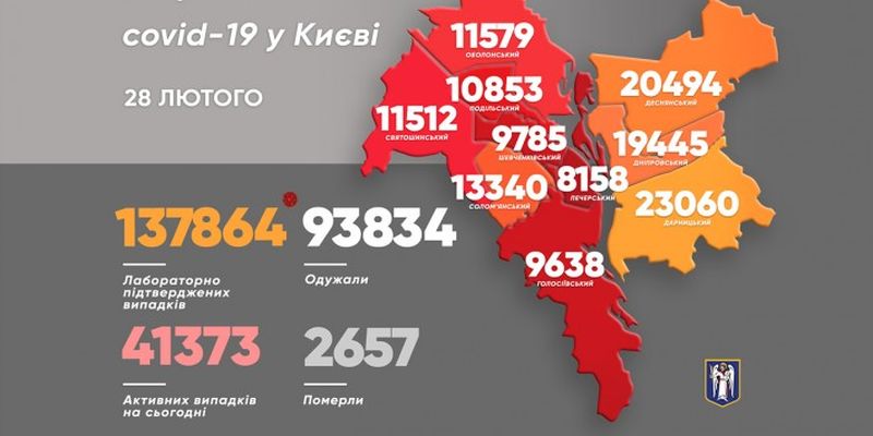 В Киеве за сутки на COVID-19 заболело 208 человек