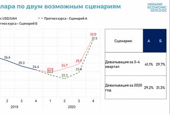 Ukraine Economic Outlook: Макроэкономический прогноз на 2020 год. Часть 2. Григорий Кукуруза