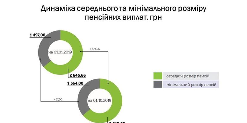 Увеличение пенсий в Украине: появилась инфографика с цифрами