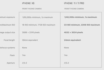 Раскрыты полные характеристики камеры iPhone 11 Pro