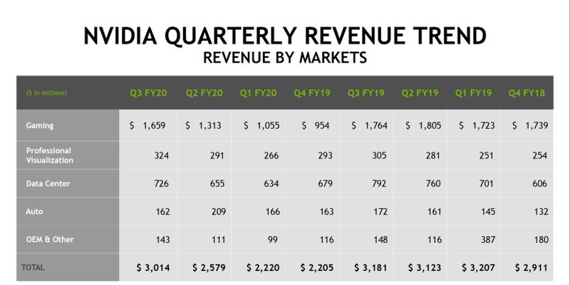 Доход NVIDIA за год уменьшился на 5%, чистая прибыль — на 27%