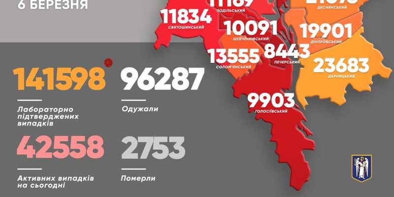 682 случая за сутки: статистика заболеваемости Covid-19 в Киеве