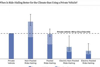 Такси-сервисы не помогают экологии — они генерируют на 70% больше выбросов