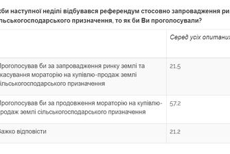 Опитування показало, що більшість українців підтримують референдум щодо ринку землі