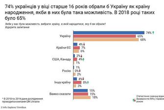 Подавляющее большинство украинцев выбрало бы страной рождения Украину