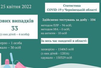 25 квітня в Чернівецькій області зафіксовано 33 нових випадки COVID-19