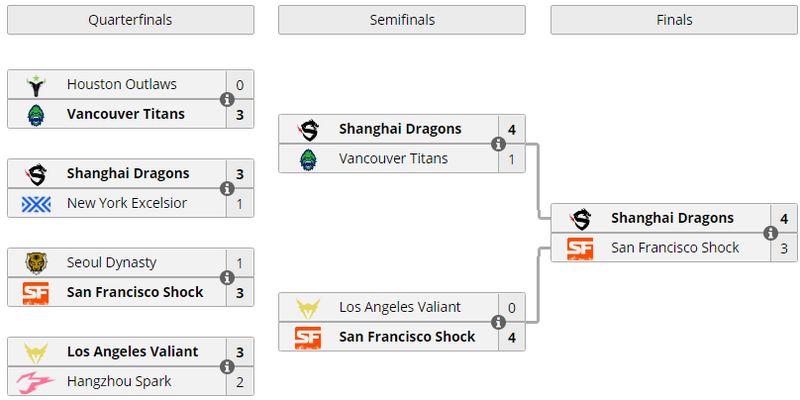 Shanghai Dragons — чемпионы Overwatch League — 2019 Stage 3