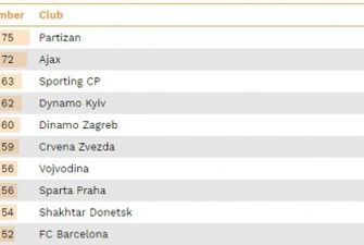 Динамо и Шахтер - в топ-10 самых продуктивных футбольных академий Европы