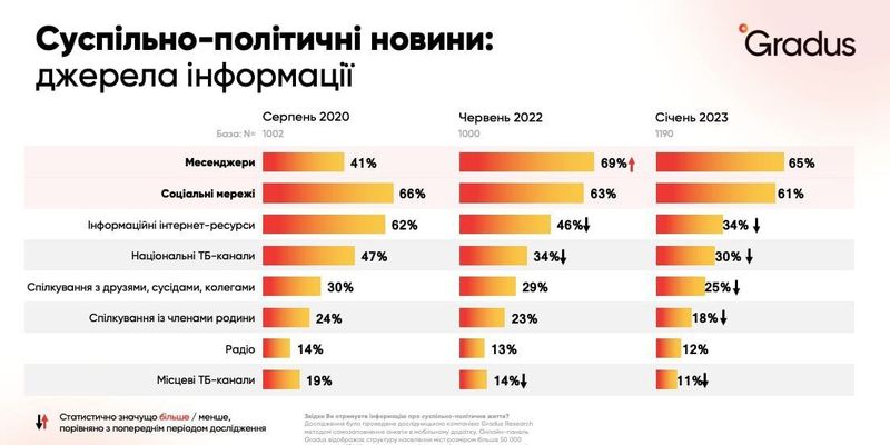 Из каких медиа украинцы чаще всего черпают информацию: исследование