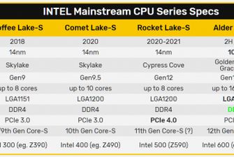 Десктопні процесори лінійки Intel Alder Lake-S перейдуть на пам'ять DDR5