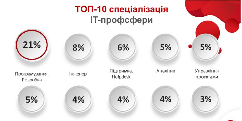 Самые востребованные профессии на рынке и в IT — статистика hh.ua|grc