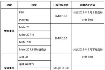 Які смартфони Huawei першими отримають EMUI 10 та Android Q