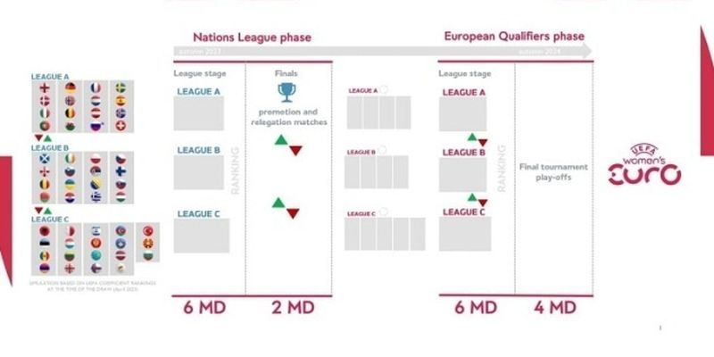 УЕФА определил дату жеребьевки премьерной женской Лиги наций