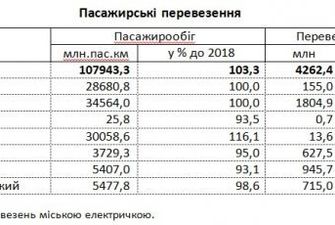 Які види транспорту були найпопулярнішими серед українців у 2019 році: статистика