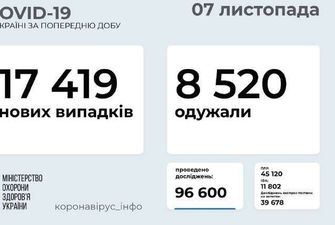 За добу в Україні - 17 419 нових випадків COVID-19
