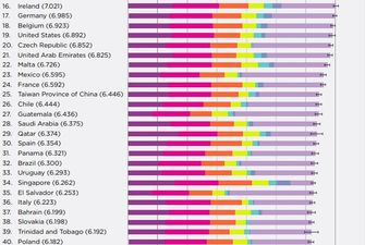 Опубликован рейтинг самых счастливых стран мира