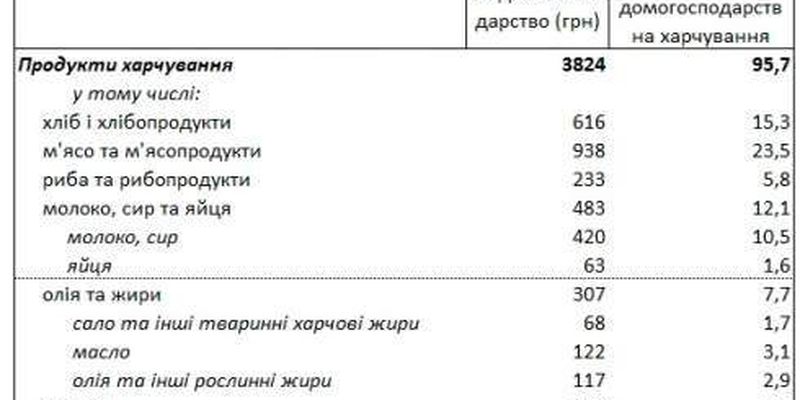 Госстат назвал долю расходов украинцев на различные продукты питания